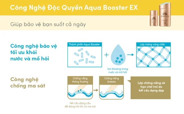 image9-22 Hình ảnh giới thiệu công nghệ Aqua Booster EX và chống ma sát của kem chống nắng với sơ đồ và mô tả minh họa.