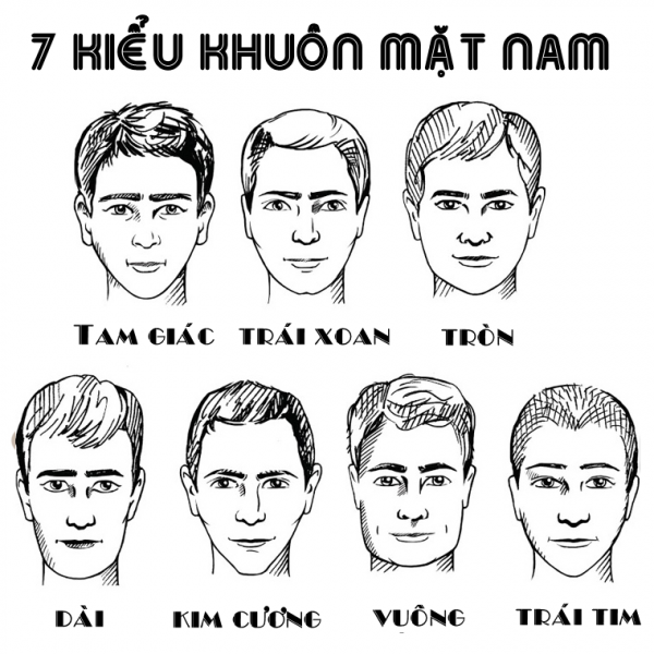 Hình ảnh minh họa bảy kiểu khuôn mặt nam: tam giác, trái xoan, tròn, dài, kim cương, vuông, trái tim.