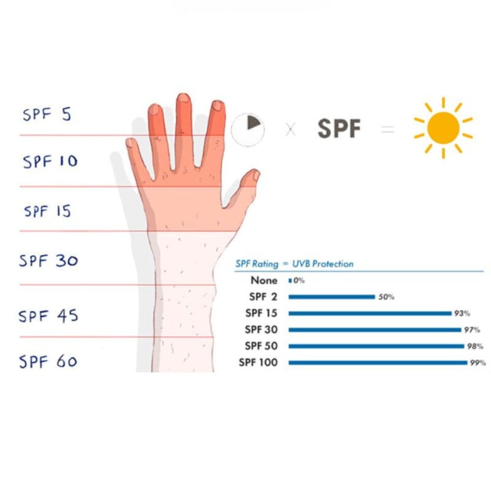 18.2 - thegioiskinfood.com - Sử dụng sản phẩm có SPF cao để bảo vệ da